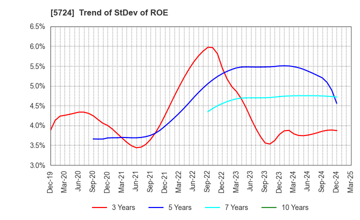 5724 Asaka Riken Co.,Ltd.: Trend of StDev of ROE