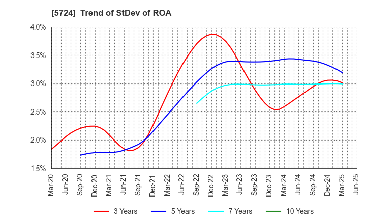 5724 Asaka Riken Co.,Ltd.: Trend of StDev of ROA
