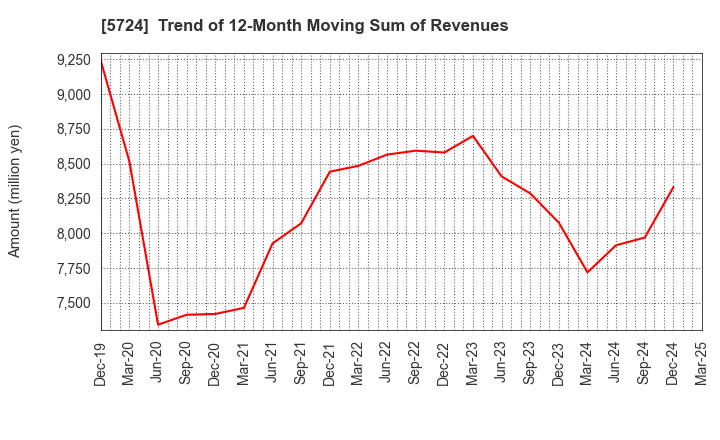 5724 Asaka Riken Co.,Ltd.: Trend of 12-Month Moving Sum of Revenues