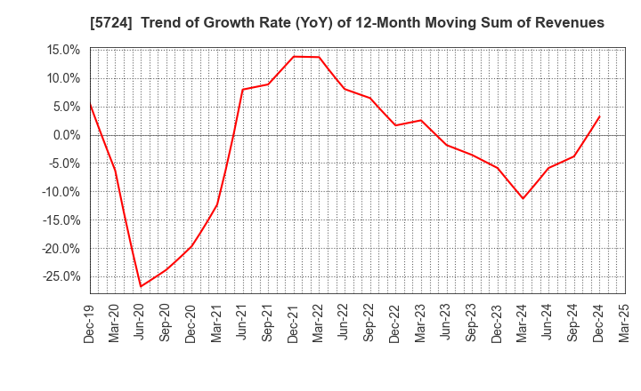 5724 Asaka Riken Co.,Ltd.: Trend of Growth Rate (YoY) of 12-Month Moving Sum of Revenues