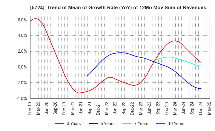 5724 Asaka Riken Co.,Ltd.: Trend of Mean of Growth Rate (YoY) of 12Mo Mov Sum of Revenues