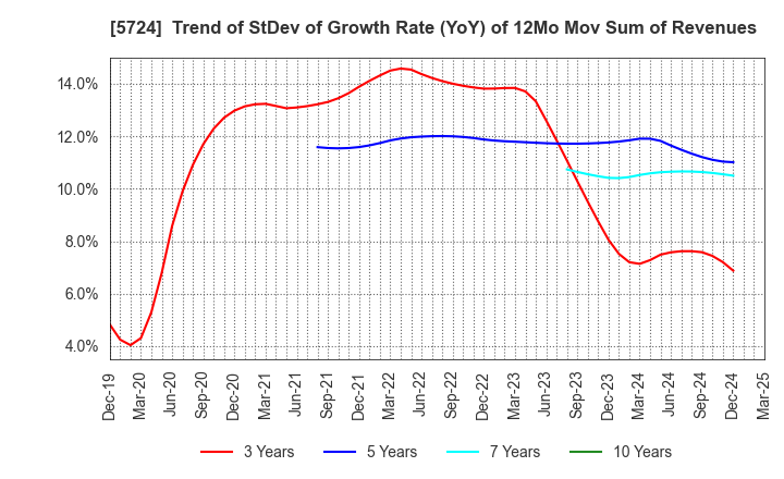 5724 Asaka Riken Co.,Ltd.: Trend of StDev of Growth Rate (YoY) of 12Mo Mov Sum of Revenues