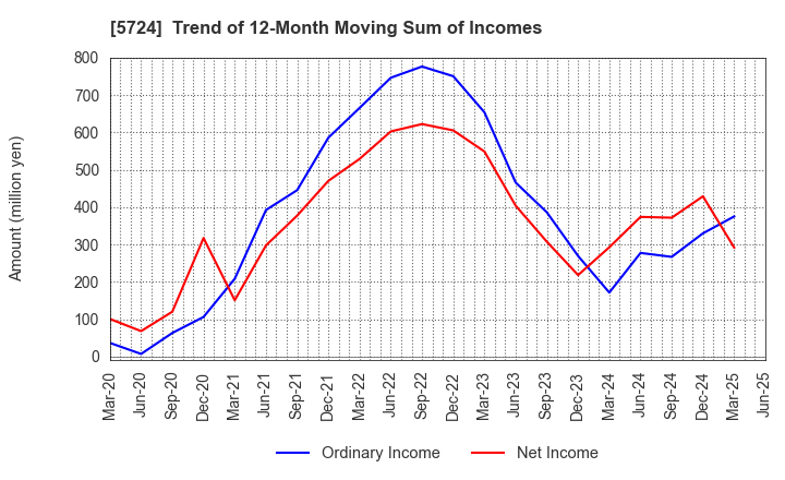 5724 Asaka Riken Co.,Ltd.: Trend of 12-Month Moving Sum of Incomes