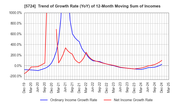 5724 Asaka Riken Co.,Ltd.: Trend of Growth Rate (YoY) of 12-Month Moving Sum of Incomes
