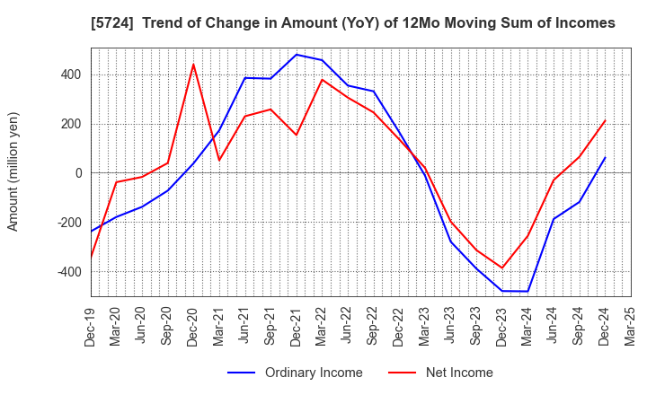 5724 Asaka Riken Co.,Ltd.: Trend of Change in Amount (YoY) of 12Mo Moving Sum of Incomes