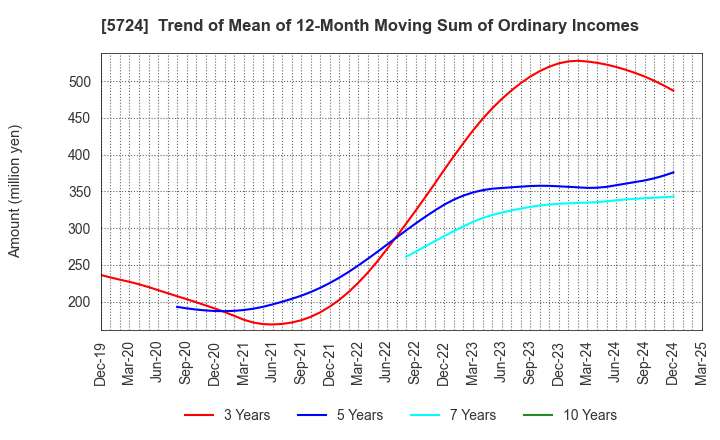 5724 Asaka Riken Co.,Ltd.: Trend of Mean of 12-Month Moving Sum of Ordinary Incomes