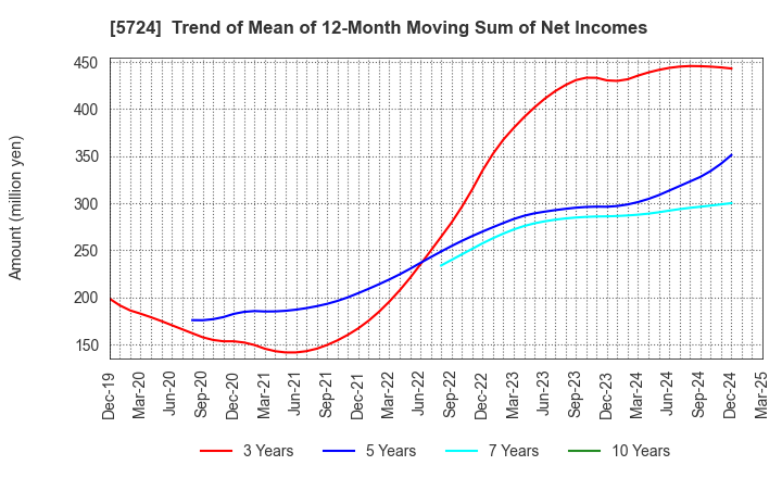 5724 Asaka Riken Co.,Ltd.: Trend of Mean of 12-Month Moving Sum of Net Incomes