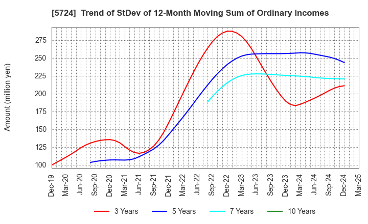 5724 Asaka Riken Co.,Ltd.: Trend of StDev of 12-Month Moving Sum of Ordinary Incomes