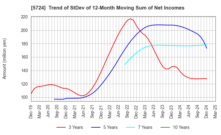 5724 Asaka Riken Co.,Ltd.: Trend of StDev of 12-Month Moving Sum of Net Incomes