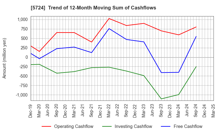 5724 Asaka Riken Co.,Ltd.: Trend of 12-Month Moving Sum of Cashflows