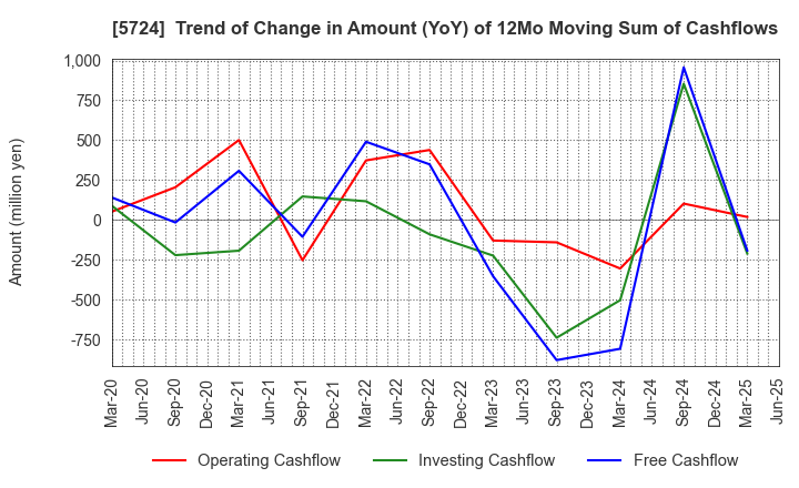 5724 Asaka Riken Co.,Ltd.: Trend of Change in Amount (YoY) of 12Mo Moving Sum of Cashflows