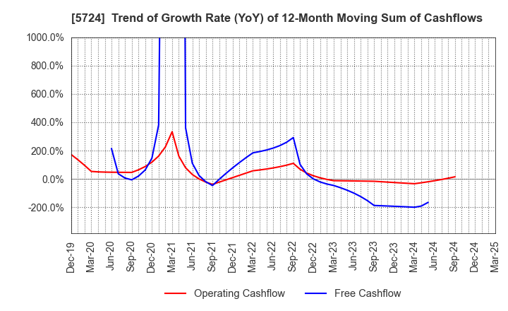 5724 Asaka Riken Co.,Ltd.: Trend of Growth Rate (YoY) of 12-Month Moving Sum of Cashflows