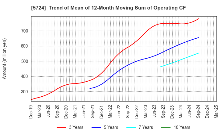 5724 Asaka Riken Co.,Ltd.: Trend of Mean of 12-Month Moving Sum of Operating CF
