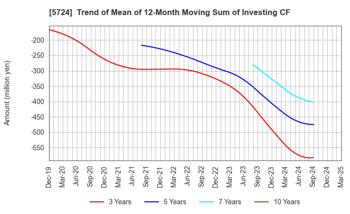 5724 Asaka Riken Co.,Ltd.: Trend of Mean of 12-Month Moving Sum of Investing CF