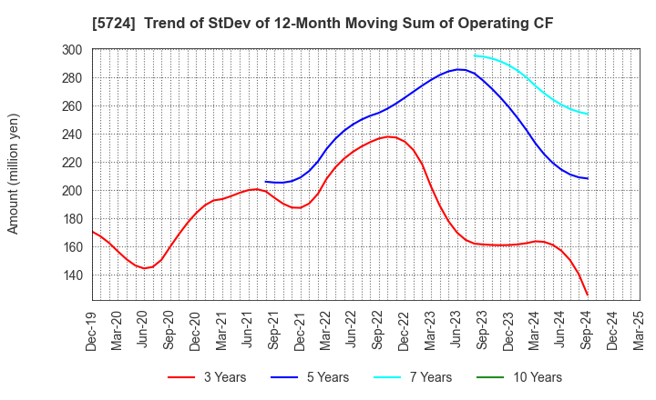 5724 Asaka Riken Co.,Ltd.: Trend of StDev of 12-Month Moving Sum of Operating CF