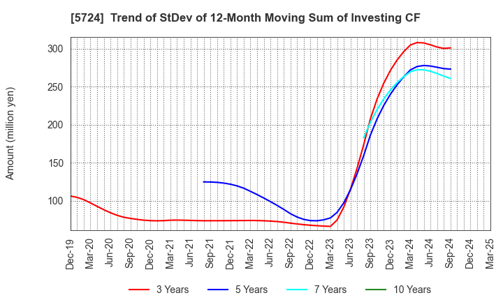 5724 Asaka Riken Co.,Ltd.: Trend of StDev of 12-Month Moving Sum of Investing CF
