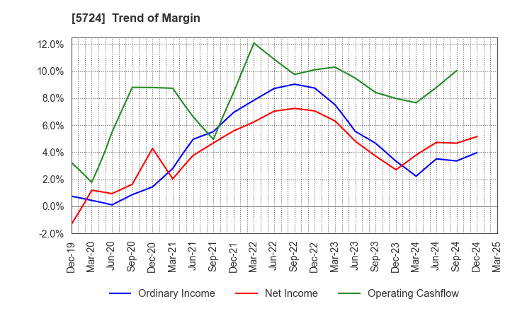 5724 Asaka Riken Co.,Ltd.: Trend of Margin