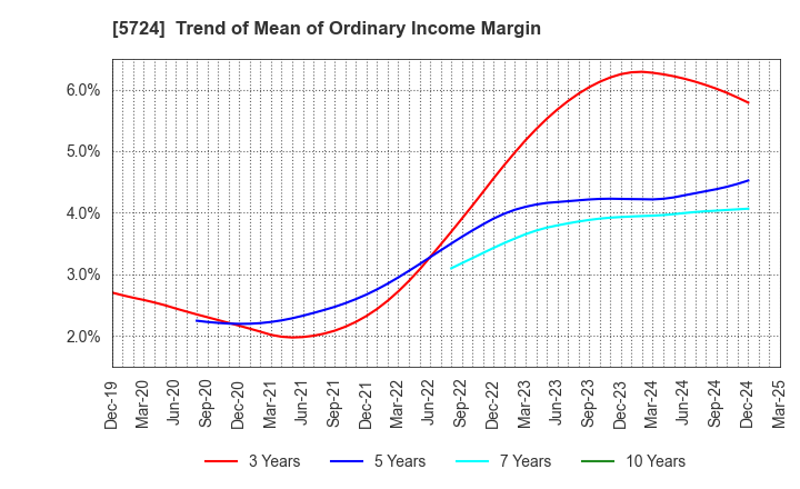 5724 Asaka Riken Co.,Ltd.: Trend of Mean of Ordinary Income Margin