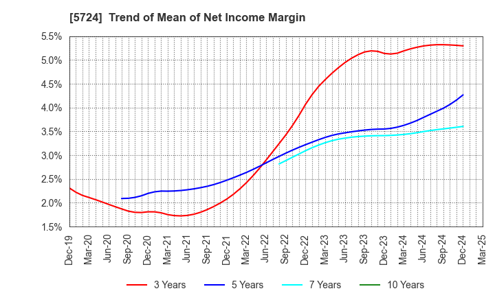 5724 Asaka Riken Co.,Ltd.: Trend of Mean of Net Income Margin