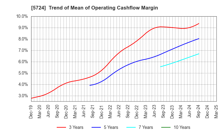 5724 Asaka Riken Co.,Ltd.: Trend of Mean of Operating Cashflow Margin
