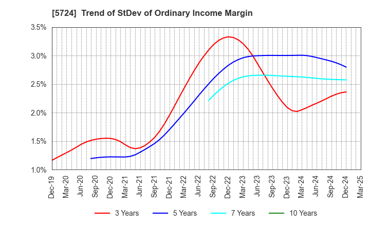 5724 Asaka Riken Co.,Ltd.: Trend of StDev of Ordinary Income Margin