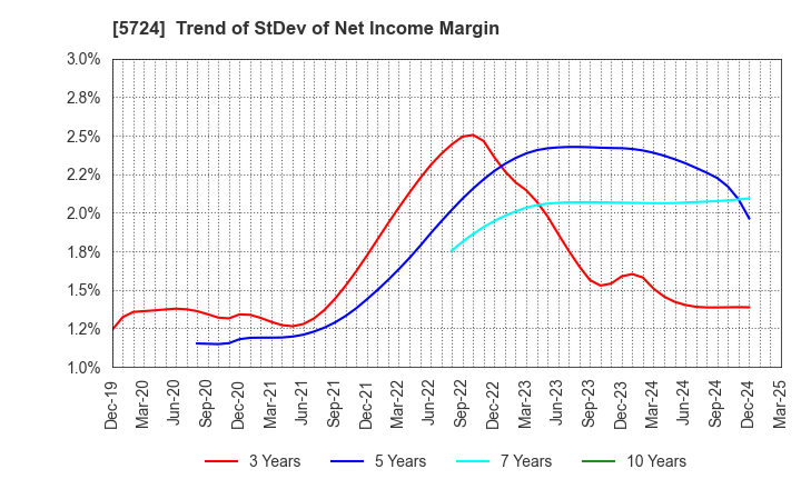 5724 Asaka Riken Co.,Ltd.: Trend of StDev of Net Income Margin
