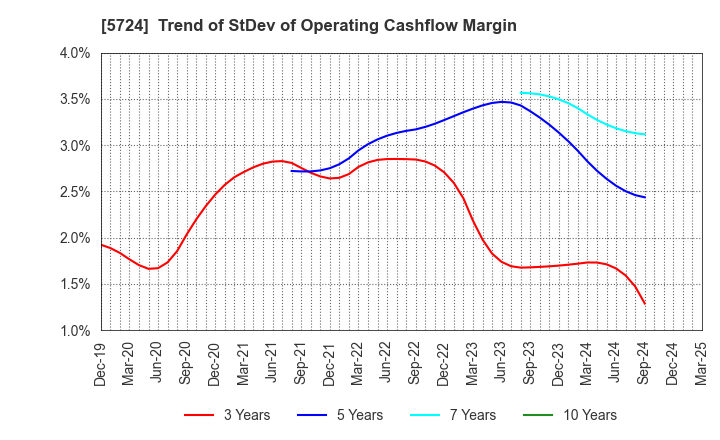 5724 Asaka Riken Co.,Ltd.: Trend of StDev of Operating Cashflow Margin