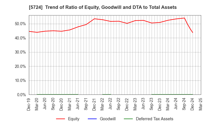5724 Asaka Riken Co.,Ltd.: Trend of Ratio of Equity, Goodwill and DTA to Total Assets