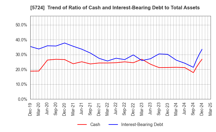 5724 Asaka Riken Co.,Ltd.: Trend of Ratio of Cash and Interest-Bearing Debt to Total Assets