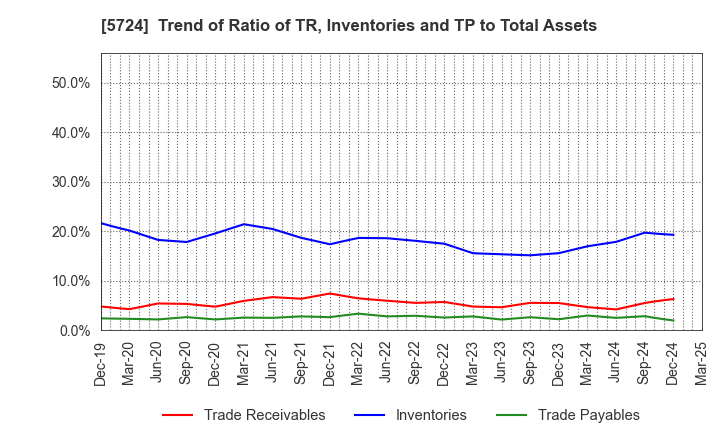 5724 Asaka Riken Co.,Ltd.: Trend of Ratio of TR, Inventories and TP to Total Assets