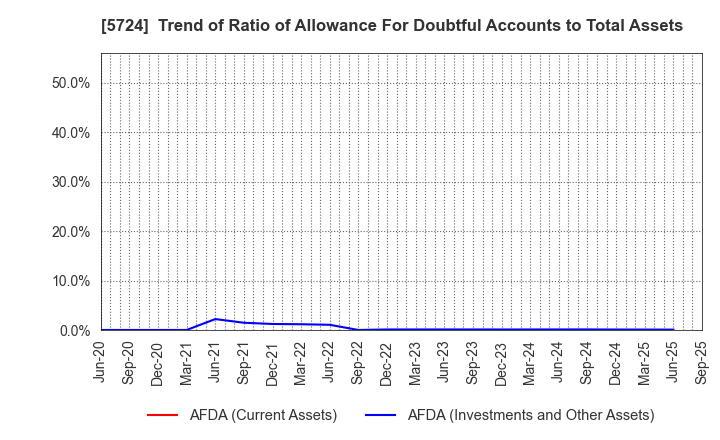 5724 Asaka Riken Co.,Ltd.: Trend of Ratio of Allowance For Doubtful Accounts to Total Assets