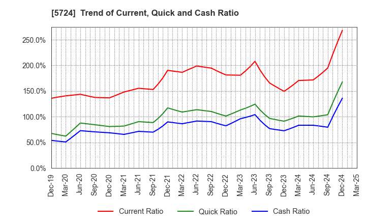 5724 Asaka Riken Co.,Ltd.: Trend of Current, Quick and Cash Ratio