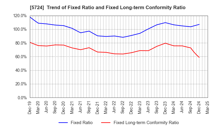 5724 Asaka Riken Co.,Ltd.: Trend of Fixed Ratio and Fixed Long-term Conformity Ratio