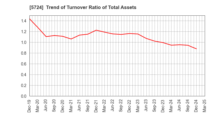 5724 Asaka Riken Co.,Ltd.: Trend of Turnover Ratio of Total Assets