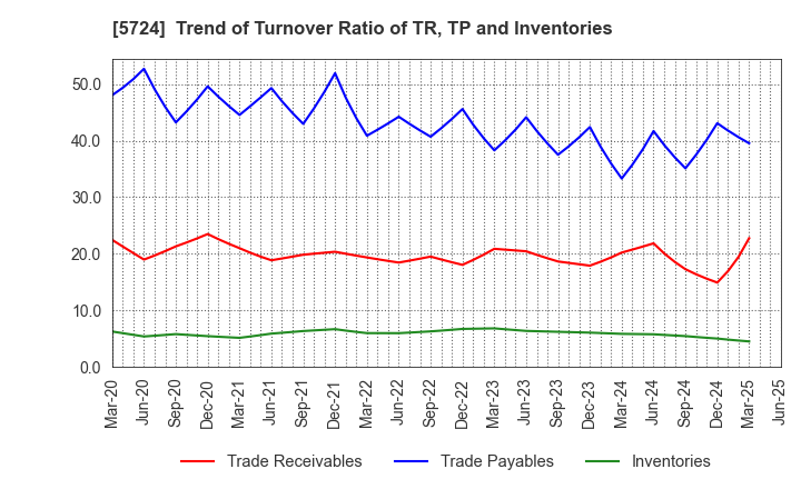 5724 Asaka Riken Co.,Ltd.: Trend of Turnover Ratio of TR, TP and Inventories