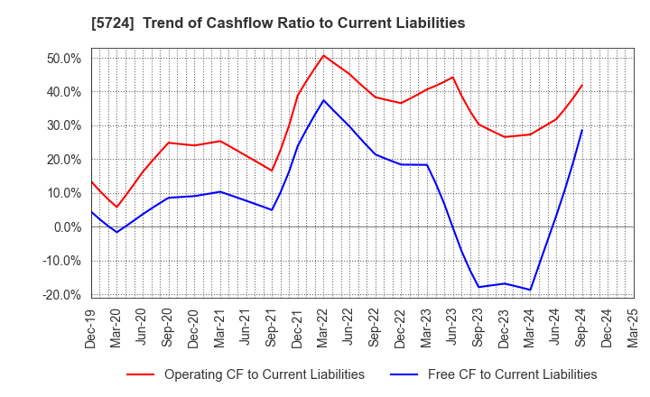 5724 Asaka Riken Co.,Ltd.: Trend of Cashflow Ratio to Current Liabilities