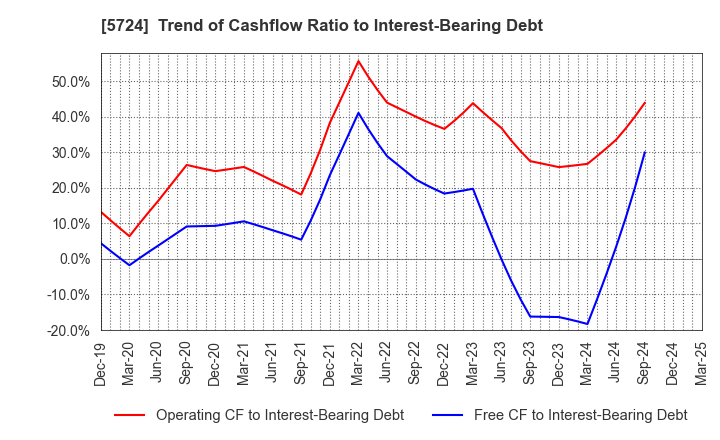5724 Asaka Riken Co.,Ltd.: Trend of Cashflow Ratio to Interest-Bearing Debt