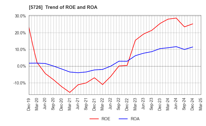 5726 OSAKA Titanium technologies Co.,Ltd.: Trend of ROE and ROA