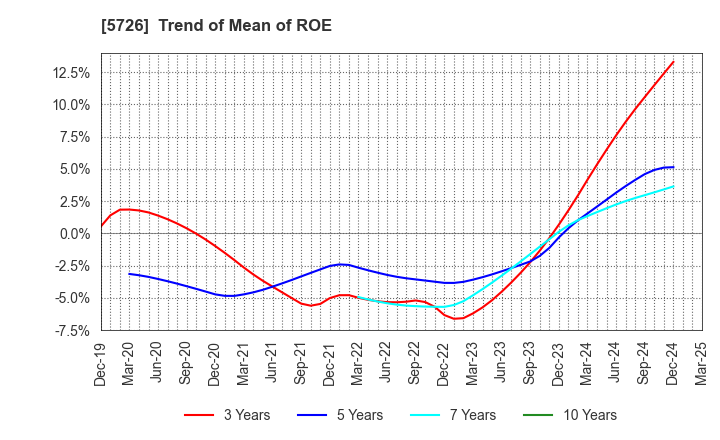 5726 OSAKA Titanium technologies Co.,Ltd.: Trend of Mean of ROE