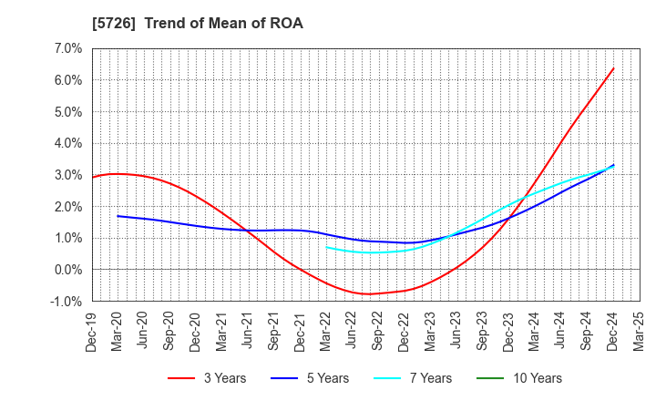 5726 OSAKA Titanium technologies Co.,Ltd.: Trend of Mean of ROA
