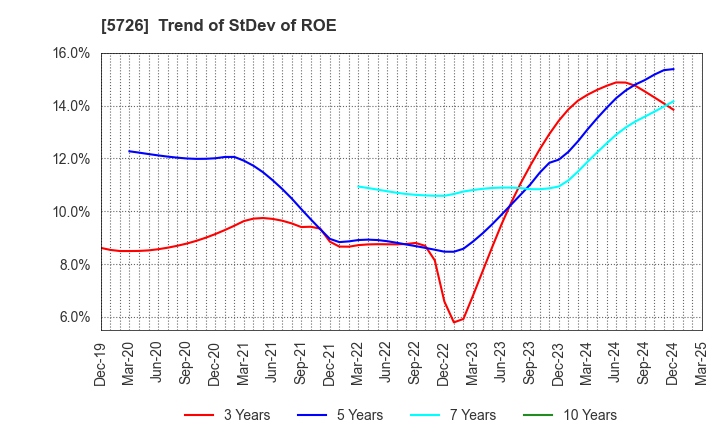 5726 OSAKA Titanium technologies Co.,Ltd.: Trend of StDev of ROE