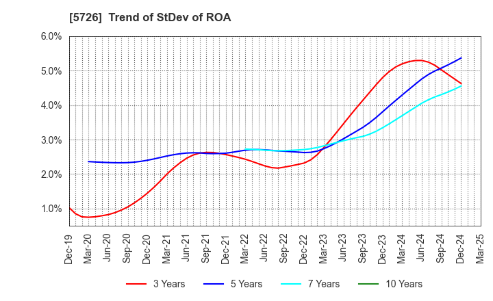 5726 OSAKA Titanium technologies Co.,Ltd.: Trend of StDev of ROA