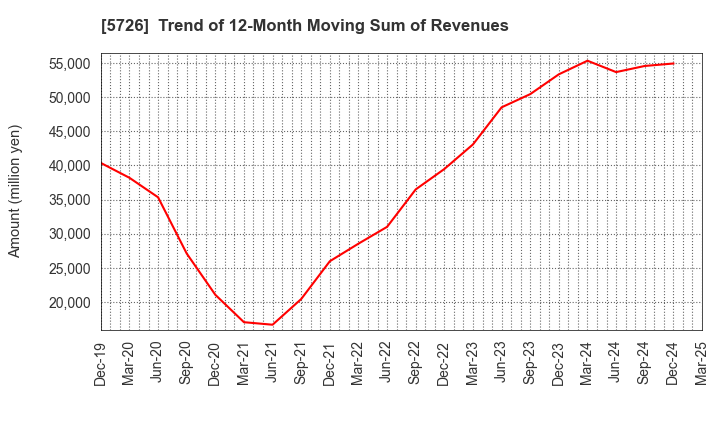 5726 OSAKA Titanium technologies Co.,Ltd.: Trend of 12-Month Moving Sum of Revenues