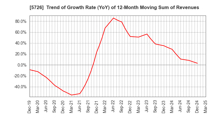 5726 OSAKA Titanium technologies Co.,Ltd.: Trend of Growth Rate (YoY) of 12-Month Moving Sum of Revenues
