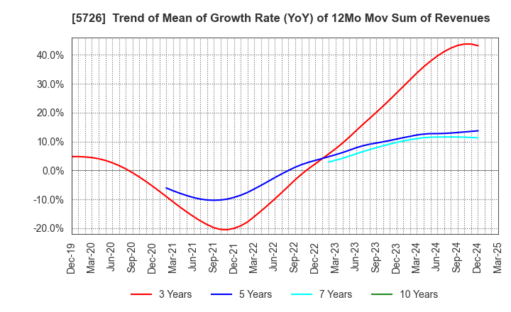 5726 OSAKA Titanium technologies Co.,Ltd.: Trend of Mean of Growth Rate (YoY) of 12Mo Mov Sum of Revenues