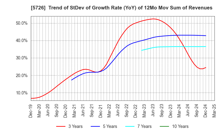 5726 OSAKA Titanium technologies Co.,Ltd.: Trend of StDev of Growth Rate (YoY) of 12Mo Mov Sum of Revenues