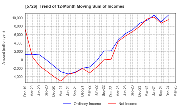 5726 OSAKA Titanium technologies Co.,Ltd.: Trend of 12-Month Moving Sum of Incomes