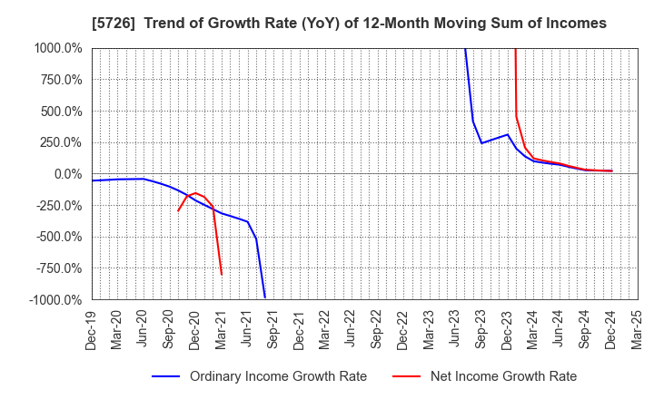 5726 OSAKA Titanium technologies Co.,Ltd.: Trend of Growth Rate (YoY) of 12-Month Moving Sum of Incomes