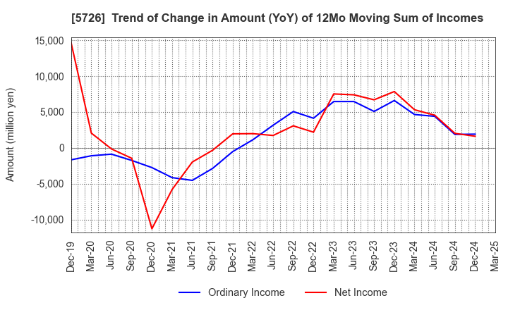 5726 OSAKA Titanium technologies Co.,Ltd.: Trend of Change in Amount (YoY) of 12Mo Moving Sum of Incomes