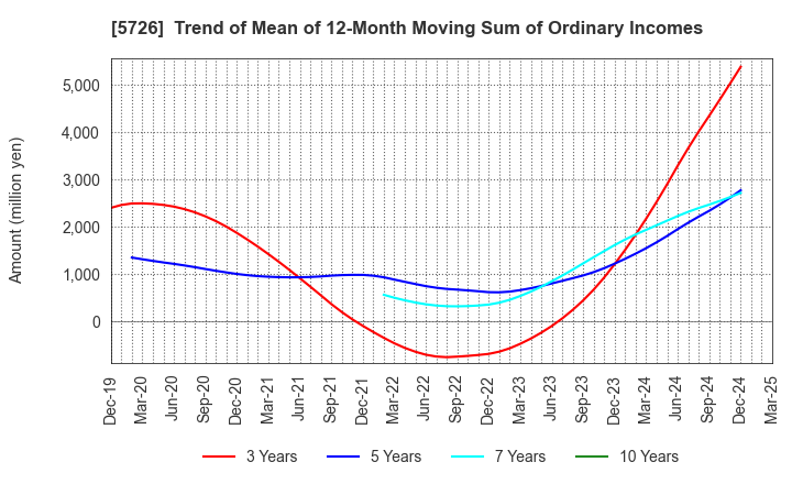 5726 OSAKA Titanium technologies Co.,Ltd.: Trend of Mean of 12-Month Moving Sum of Ordinary Incomes